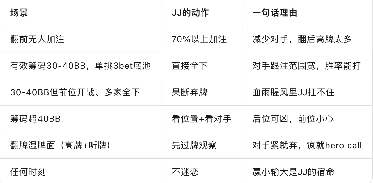 JJ到底怎么打?第四大起手牌,却是很多人亏得最多的牌