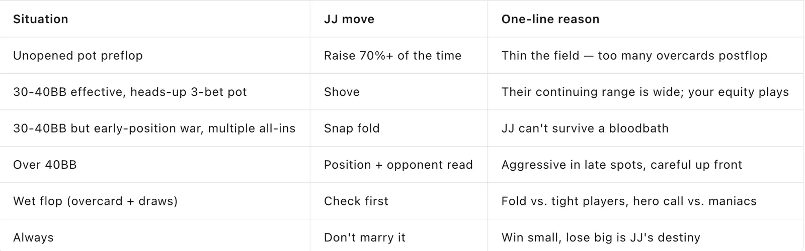 How Should You Play Pocket Jacks? The 4th-Best Starting Hand That Loses the Most Money — question + conflict backup