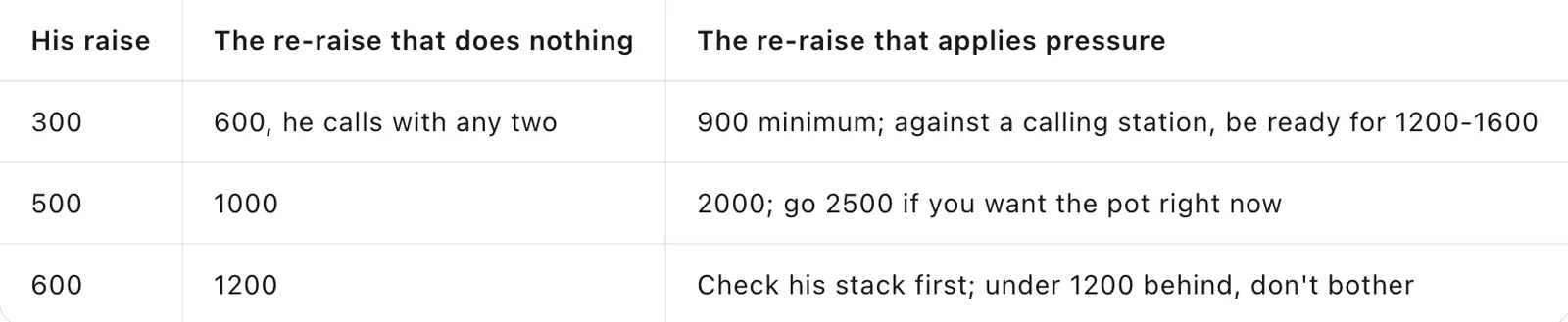 How to Use the Preflop Re-Raise: Ask 3 Questions First, Then Remember the 4x Rule