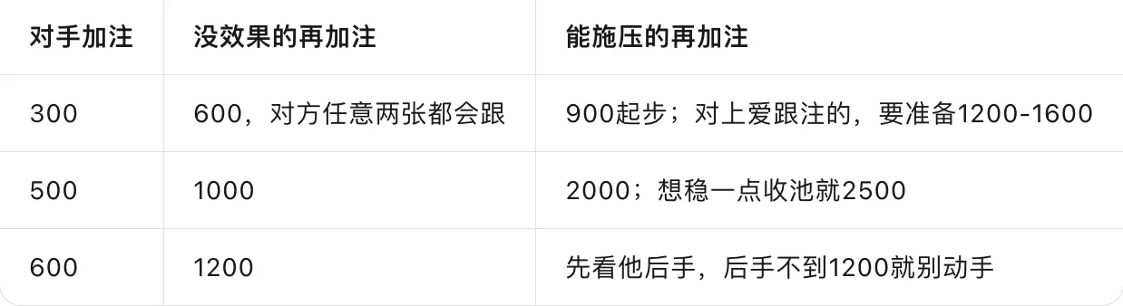 翻前再加注怎么用?先问自己3个问题,再记住一条4倍法则
