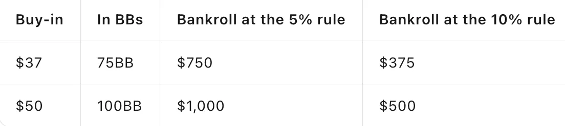 Two Golden Rules of Bankroll Management: Sit With 75-100BB, Never Risk More Than 5% Per Table