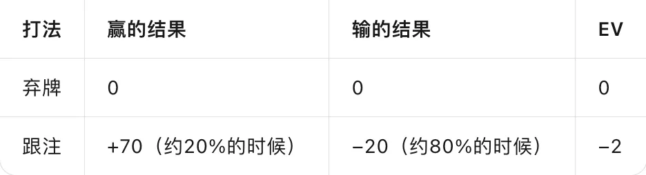EV怎么算？从抛硬币到同花听牌，一文讲透扑克期望值
