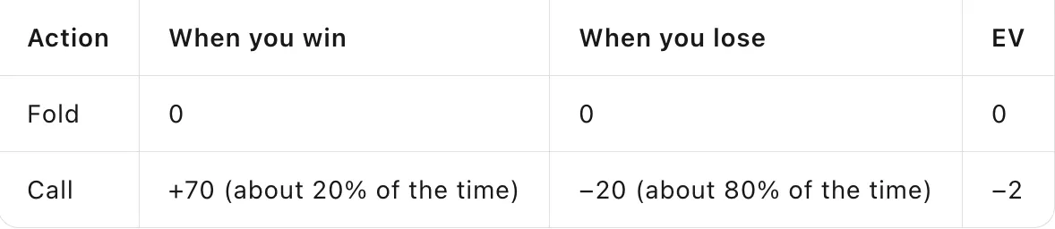 How to Calculate EV: From a Coin Flip to a Flush Draw, Poker Expectation Explained