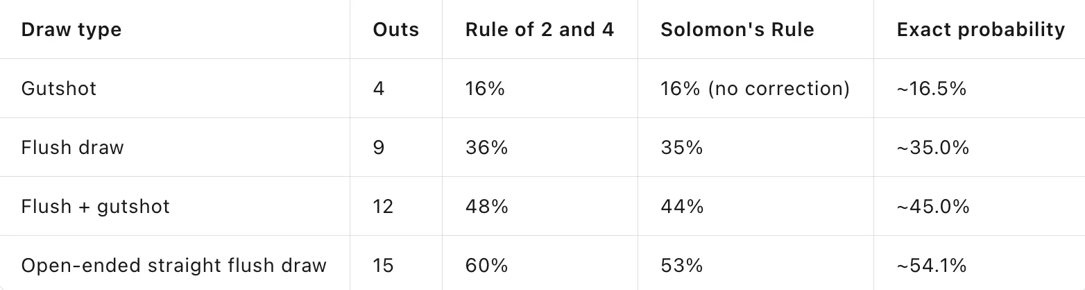 Solomon's Rule Explained: With 9+ Outs, the Rule of 2 and 4 Needs a Discount