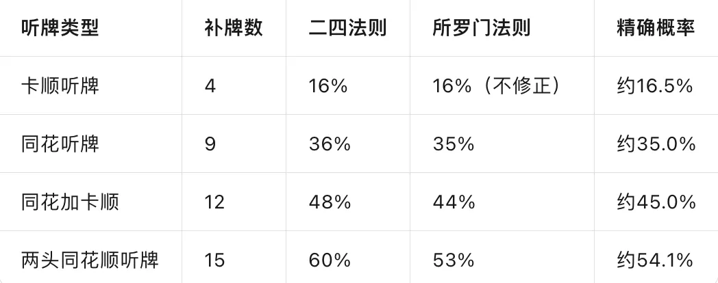 所罗门法则怎么算?补牌超过9张,二四法则就要打个折
