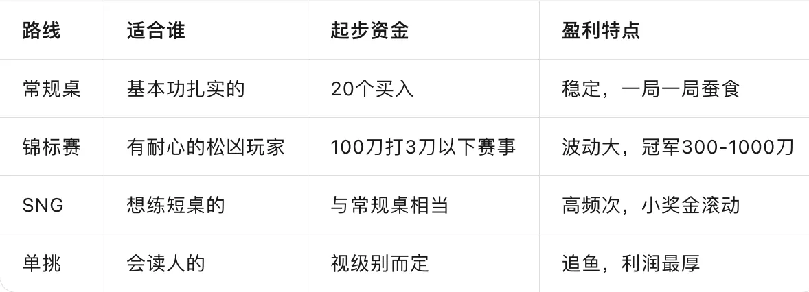 小级别德州盈利路线