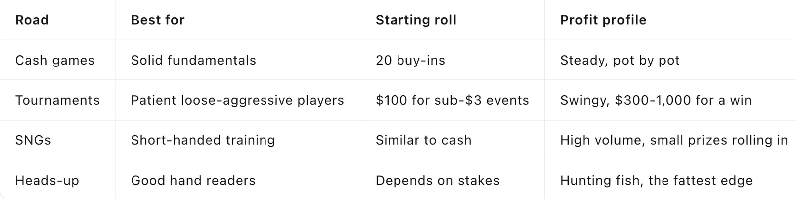 How to Beat Small Stakes Poker: Four Roads and a Move-Up Map